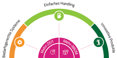 Bewegungsraumkonzept